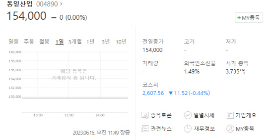 14일 하한가 폭탄을 맞은 동일산업. 전날 30%가 떨어져 15만4000원에서 거래가 정지됐다. 네이버 갈무리